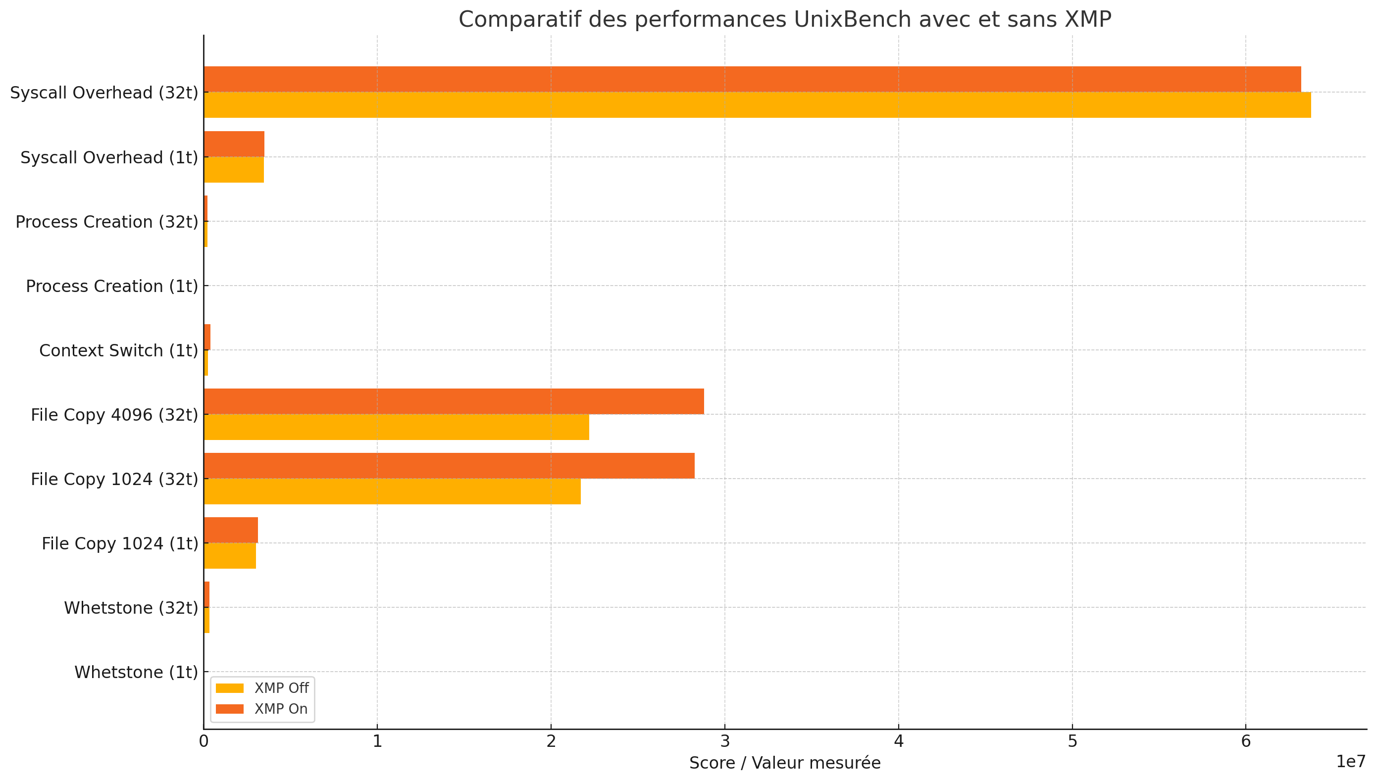 XMP on/off chart